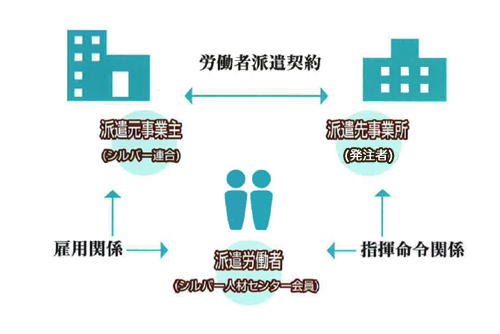 シルバー派遣事業の仕組み図