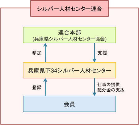 組織図