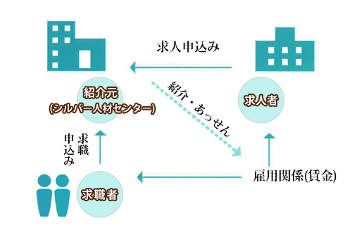 有料職業紹介事業の仕組み図